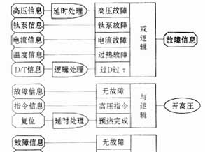 基于CPLD的机载小型化控制与保护,第3张