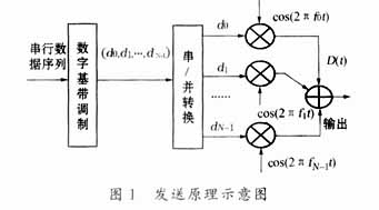 采用OFDM技术实现低压输电线上高速数据的传输,第2张