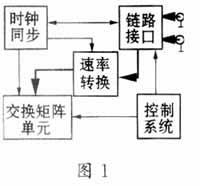 基于MT90系列与FPGA的交换矩阵设计平共处,第2张