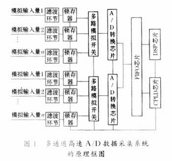 基于CPLD和FIFO的多通道高速数据采集系统的研究,第2张