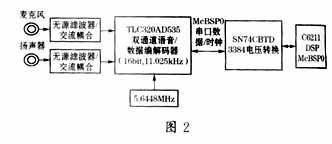 TMS320C6211 DSK及其在短波软件无线电侦察中的应,第3张