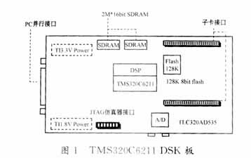 TMS320C6211 DSK及其在短波软件无线电侦察中的应,第2张