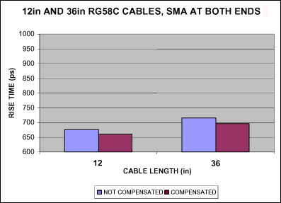 电缆损耗,图7. 补偿之前和补偿之后的上升时间，采用RG58C电缆,第8张