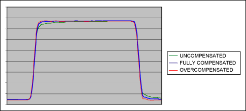 电缆损耗,图11. 3英尺RG174电缆输出波形，三个波形分别为：没有补偿、完全补偿和过补偿的情况(请参考图8和图9相关数据)。,第12张