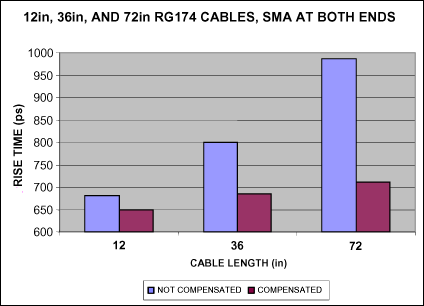电缆损耗,图9. 补偿之前和补偿之后的上升时间，采用RG174电缆,第10张