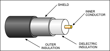 电缆损耗对自动测试设备的影响,图2. 典型同轴电缆,第3张
