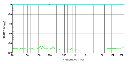 改善立体声性能与Active偏置-Improve Stere,Figure 11. Full-scale and mute responses with active biasing of digital potentiometer.,第15张