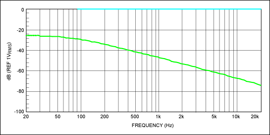 改善立体声性能与Active偏置-Improve Stere,Figure 10. Full-scale and mute responses with passive biasing of digital
Potentiometer.,第14张