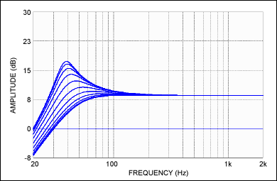 Reference Design for a Class-D,Figure 2. Simulation results of the dynamic bass boost from the subwoofer channel. The Q of the highpass filter is reduced while the cutoff frequency is also increased, as the subwoofer level approaches its limit.,第3张