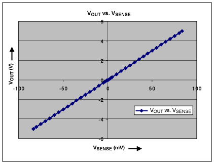 Extend Current-Sense Amplifier,Figure 4. For IC1 in Figures 1 and 2, operating with a gain of 60dB and a common-mode voltage of 0V, VOUT vs. VSENSE is linear over the entire VSENSE range (-80mV to +80mV).,第5张