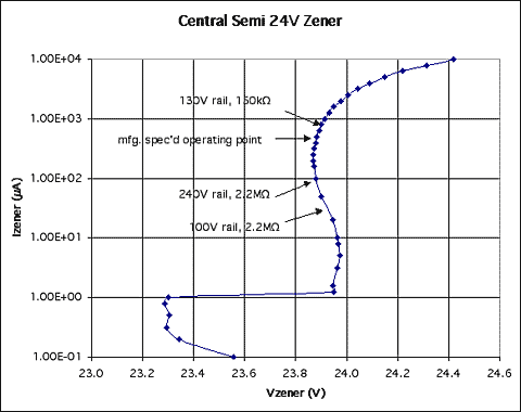 High-Side Current-Sense Amplif,Figure 2. This graph of Vzener vs. Izener (for the zener diode in Figure 1) indicates Izener values corresponding to various combinations of high-side voltage and R1. For bias currents below ~400mA, note that the slope of this curve (indicating the zener,第6张