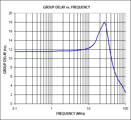 低成本、30MHz、三通道HDTV重建滤波器,图3. 电路群延时与频率的对应关系,第4张