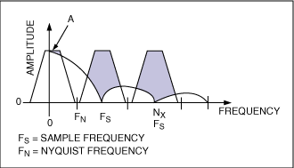 有源视频滤波器,图5. 典型的DAC输出频谱与采样频率(FS)及Nyquist频率(FN)之间的关系,第6张