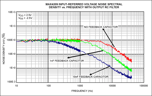 Autozero Noise Filtering Impro,Figure 7. Input-referred noise-density profile of the MAX4209 with an external RC filter and various feedback capacitor values.,第8张