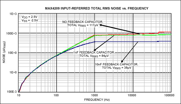 Autozero Noise Filtering Impro,Figure 6. Input-referred total RMS noise profile of the MAX4209 without a feedback capacitor and with capacitors of 1nF and 10nF.,第7张