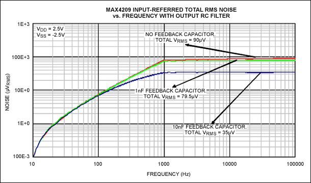 Autozero Noise Filtering Impro,Figure 8. Input-referred total RMS noise profile of the MAX4209 with an external RC filter and various feedback capacitor values.,第9张