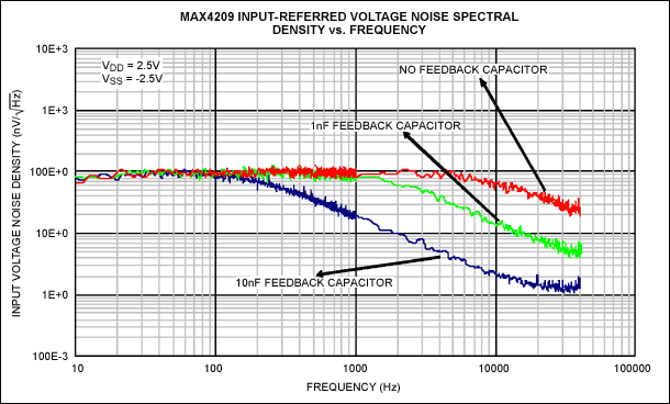 Autozero Noise Filtering Impro,Figure 5. Input-referred noise density profile of the MAX4209 without feedback capacitor and with capacitors of 1nF and 10nF.,第6张