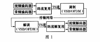 ATSC制数字电视机顶盒研究,第2张