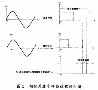 同频正弦信号间相位差测量的设计?,第4张