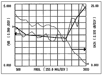 QuickChip Design Example 2 Low,Figure 3. Measured gain and noise figure (VCC = 3V, ICC = 1.75mA (bold line: average noise figure).,第4张