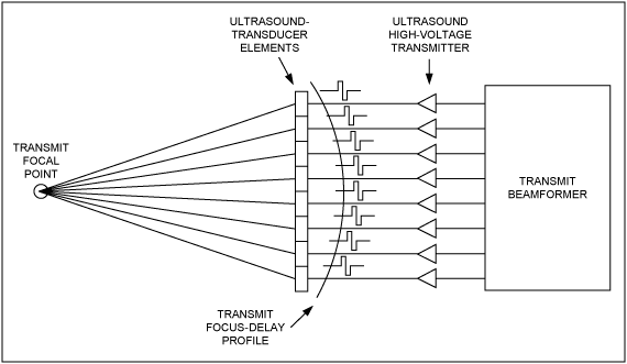 超声接收机VGA输出参考噪声和增益的优化,图6. 经过一定的延时、高压发射脉冲产生的聚焦超声发射,第7张