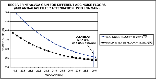 超声接收机VGA输出参考噪声和增益的优化,图4. 图3所示超声接收机的噪声系数与VGA增益的关系曲线,第5张