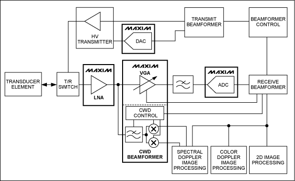 超声接收机VGA输出参考噪声和增益的优化,图5. 典型相控阵医疗超声成像系统中的一个发射/接收通道,第6张