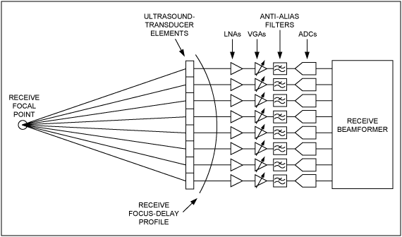 超声接收机VGA输出参考噪声和增益的优化,图7. 超声接收机系统中的接收通道将来自各个传感器的信号进行放大和数字化,第8张