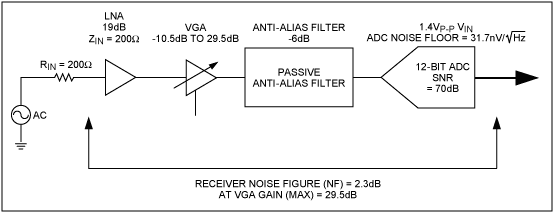 超声接收机VGA输出参考噪声和增益的优化,图3. 在该超声接收机简化框图中，ADC之前的增益对噪声系数的影响,第4张