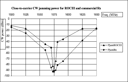 一个单芯片硅双极接收全球定位系统全球导航卫星系统应用-A,Figure 2. Comparison of close-to carrier jamming powers for ROCIII module and commercial receiver.,第3张