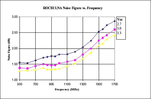 一个单芯片硅双极接收全球定位系统全球导航卫星系统应用-A,Figure 4. Noise figure over frequency for ROCIII LNA at three Vcc values.,第5张