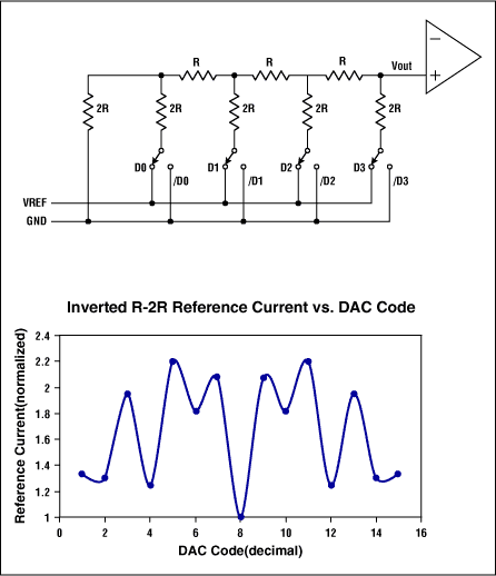 选择合适的系列电压基准源的绝对精度电压输出数模转换器设计-S,Figure 2. Inverted R-2R architecture and reference-input-current variation (4-bit).,第3张