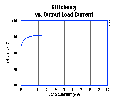 升压转换器具有较高的轻负载效率-Boost Converte,Figure 2. Efficiency in the Figure 1 circuit exceeds 90% for load currents between 1mA and 8mA.,第3张