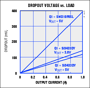 pFET线性稳压低压差-pFET Linear Regula,Figure 1.  A p-channel MOSFET (Q1) allows this linear regulator to operate with VIN to VOUT differentials lower than 100mV.,第2张