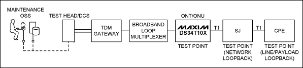 延迟线网络回路支持使用TDMoP设备-FDL Network,Figure 1. FDL Loopback activation and deactivation at the Test Head.,第2张