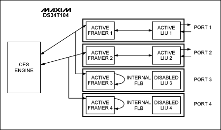 延迟线网络回路支持使用TDMoP设备-FDL Network,Figure 2. DS34T104 application example for loopback activation and deactivation support.,第3张