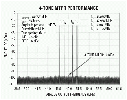 高性能通讯系统中的数字到模拟转换器,图6. 这个四载波测试向量频谱图展示了MAX5195优异的多音IMD性能，非常适合于GSM应用。输出频率中心位于48MHz。,第7张