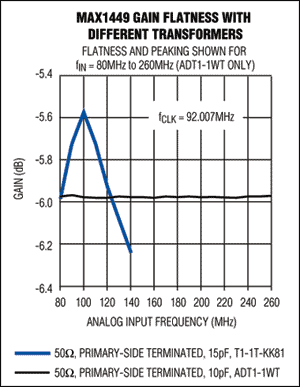 在高中频ADC应用中，如何改善增益平坦度同时又不影响动态性能,图3. 用800MHz变压器所获得的增益平坦度比用200MHz变压器所获得增益平坦度有很大的改善。,第5张