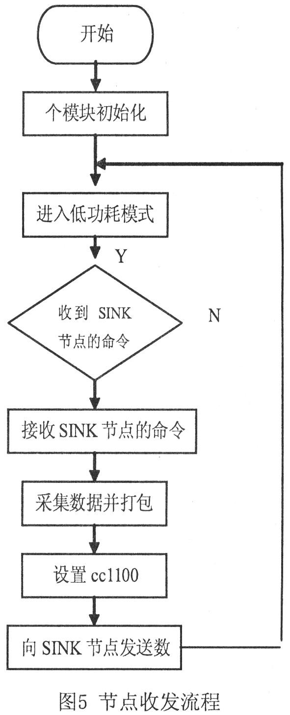 采用MSP430的无线传感器网络温度节点设计,第6张