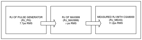 测量MAX999比较器的输出抖动,图2. 按照这一流程图，可以推导出MAX999的抖动。已知HP8082A脉冲发生器有7.7ps RMS，在CSA8000测量到11.2ps RMS，利用式1推算MAX999的抖动。,第3张