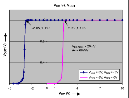 Extend Current-Sense Amplifier,Figure 3. As shown in this plot of the Figure 1 output voltage, the addition of a charge pump extends IC1,第4张