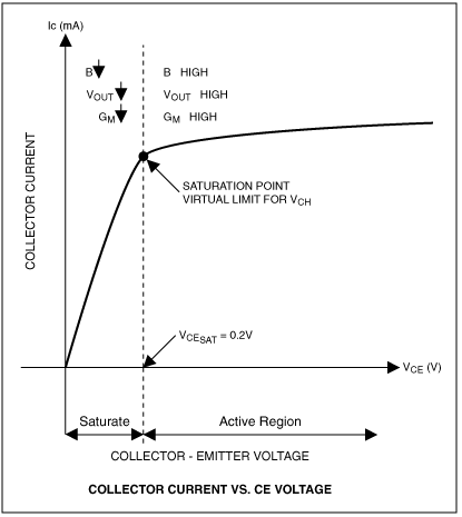 Rail-to-Rail Outputs and Beyon,Figure 3. Bipolar signal transistors in the input stage must operate in the active region.,第4张