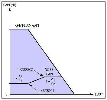 单电源运算放大器的设计考虑,图9. 图8放大器噪声增益和开环增益图。,第12张