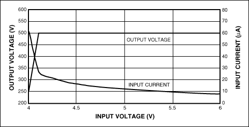 Bias Supply Powers Low-Power G,Figure 2. VOUT and IIN vs. input voltage for the Figure 1 circuit with RLOAD open.,第3张