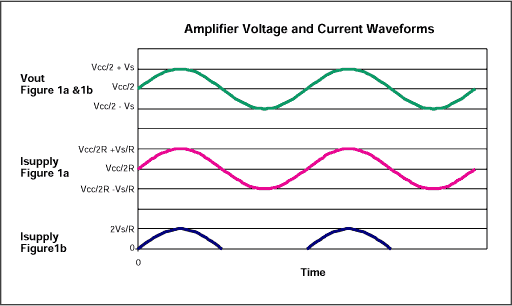 One Resistor Takes Heat from S,Figure 3. These waveforms illustrate the op amp voltage and current relationships in Figures 1a and 1b.,第6张