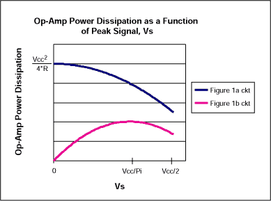One Resistor Takes Heat from S,Figure 4. Power dissipation in the op amp of Figure 1a is always far greater than that of 1b.,第7张
