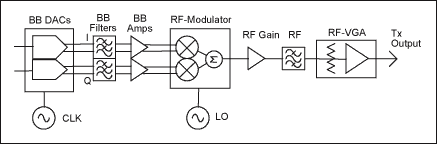 高性能射频调制器促成多载波通信发送器设计,图2. 直接变换结构,第3张