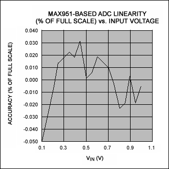 Low-Power 3V ADC is 0.05％ Line,Figure 2. In Figure 1, the output nonlinearity (as a percentage of full scale) varies as shown.,第3张