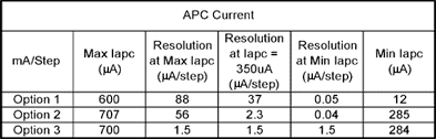 DS1859数控电阻与MAX3735激光驱动器的连接,图4. 总结：光电二极管电流与电位器阻值的对应关系,第5张