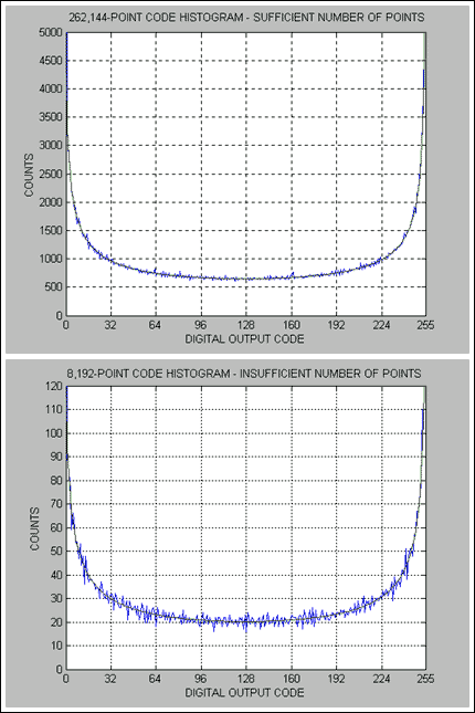 直方图测试确定微分非线性和积分非线性误差-Histogram,Figure 1: Sufficient Code Count vs. Insufficient Code Count Histogram Display for MAX1193.,第2张